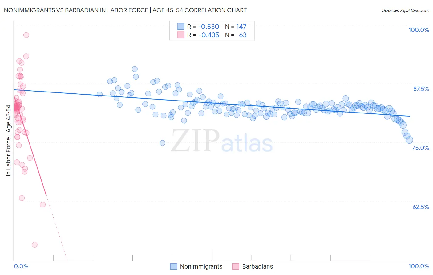 Nonimmigrants vs Barbadian In Labor Force | Age 45-54