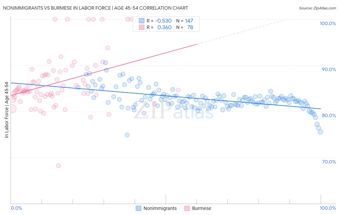 Nonimmigrants vs Burmese In Labor Force | Age 45-54