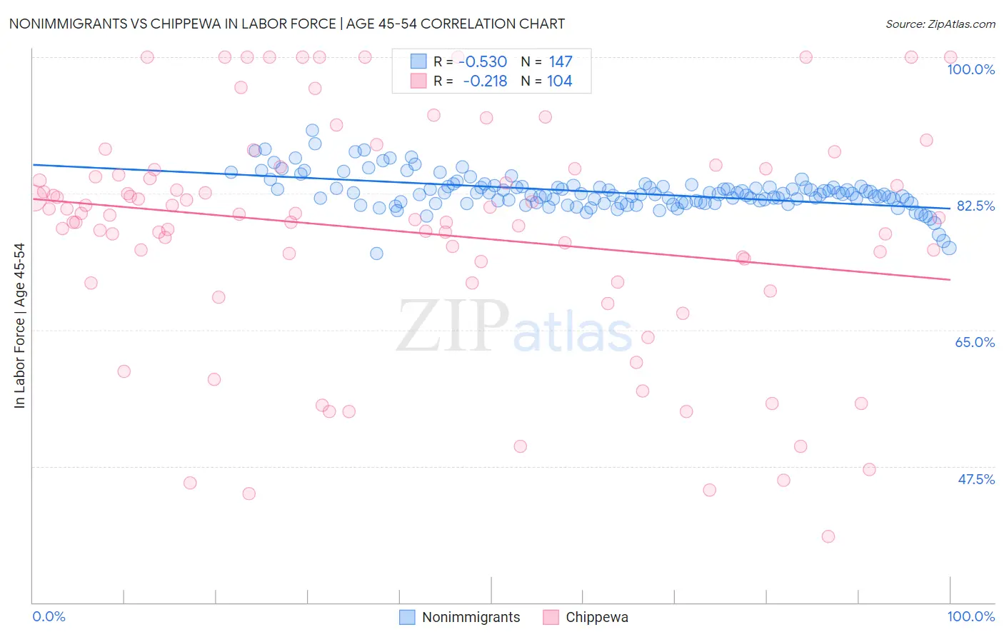 Nonimmigrants vs Chippewa In Labor Force | Age 45-54
