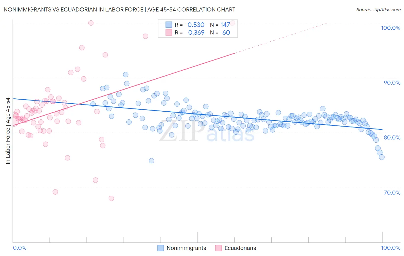 Nonimmigrants vs Ecuadorian In Labor Force | Age 45-54