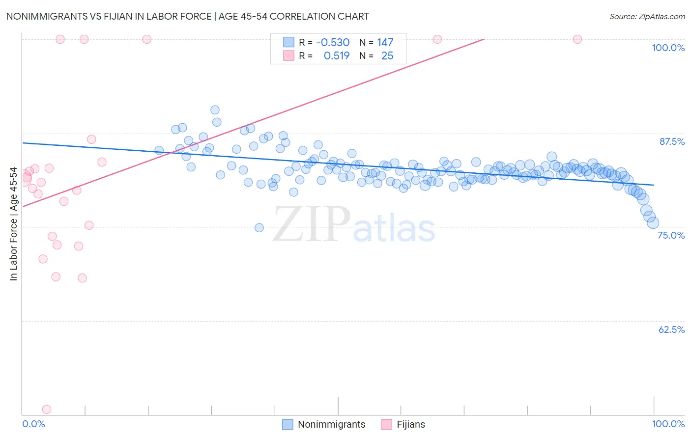 Nonimmigrants vs Fijian In Labor Force | Age 45-54