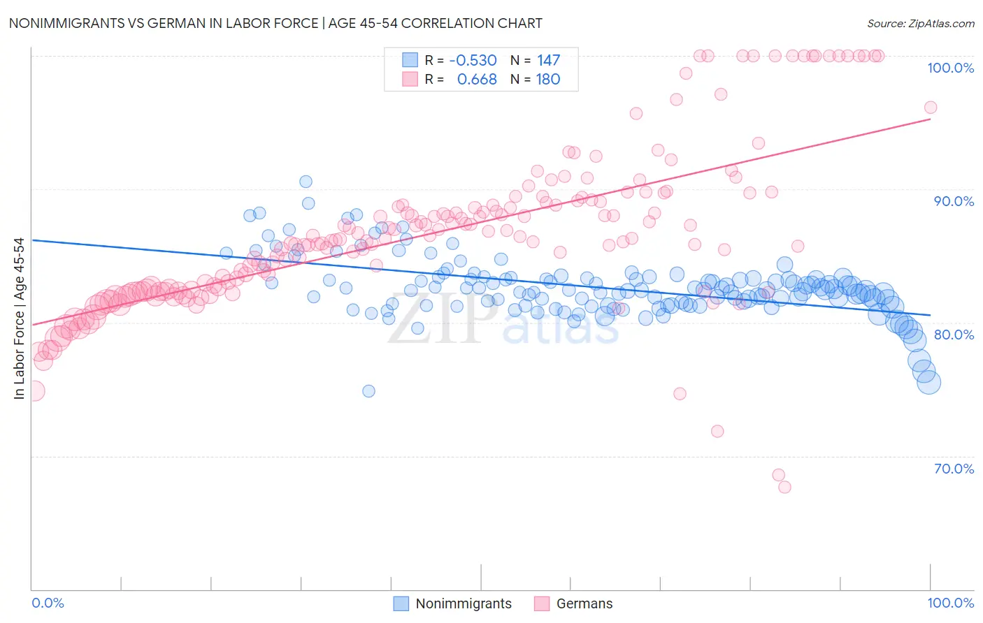 Nonimmigrants vs German In Labor Force | Age 45-54