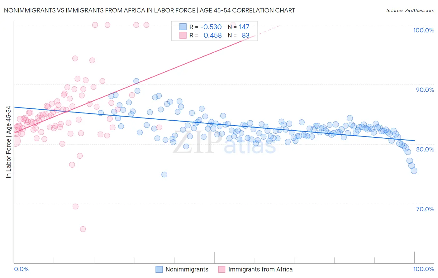 Nonimmigrants vs Immigrants from Africa In Labor Force | Age 45-54