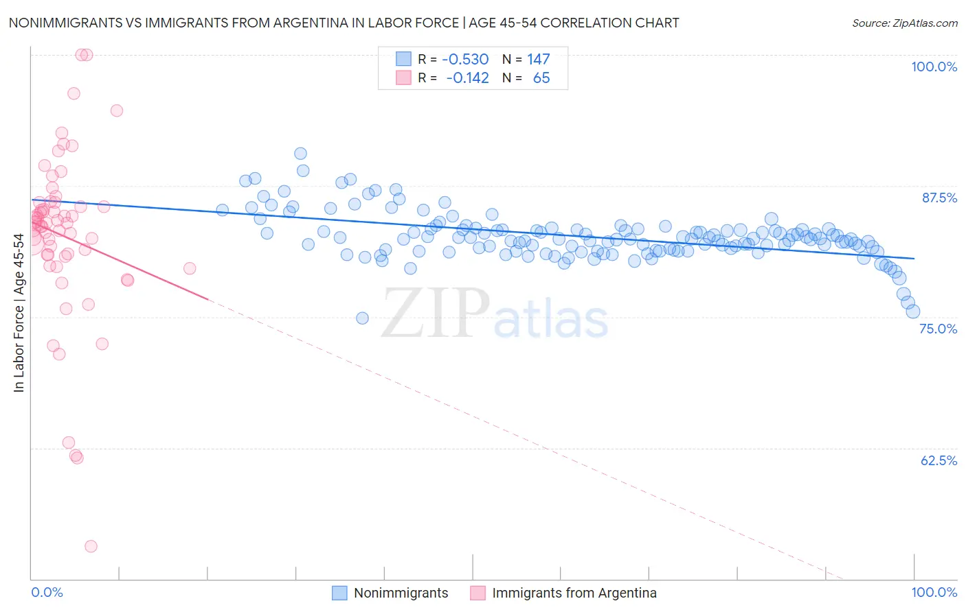 Nonimmigrants vs Immigrants from Argentina In Labor Force | Age 45-54