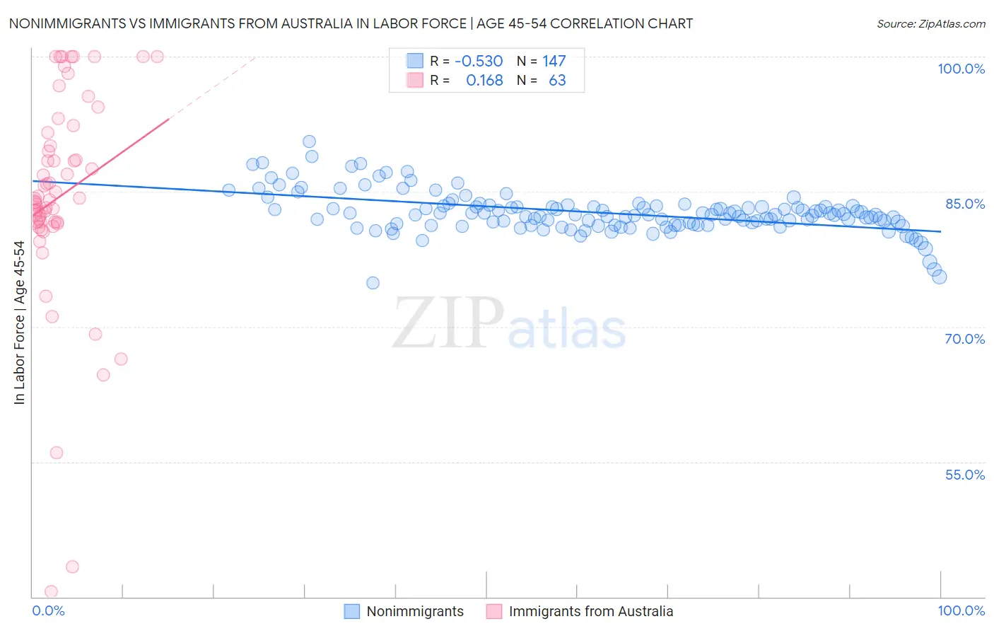 Nonimmigrants vs Immigrants from Australia In Labor Force | Age 45-54