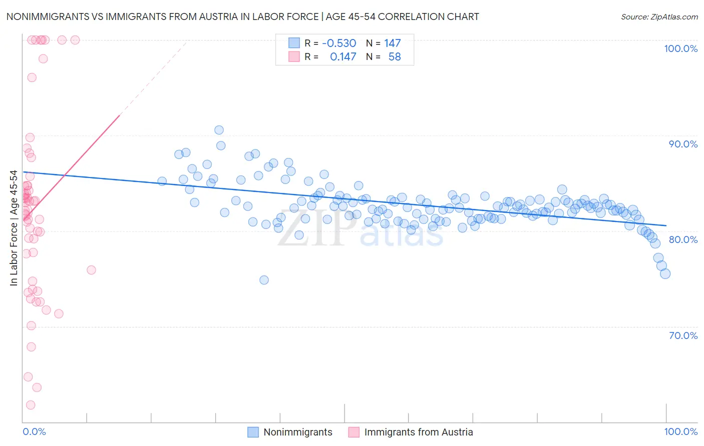 Nonimmigrants vs Immigrants from Austria In Labor Force | Age 45-54