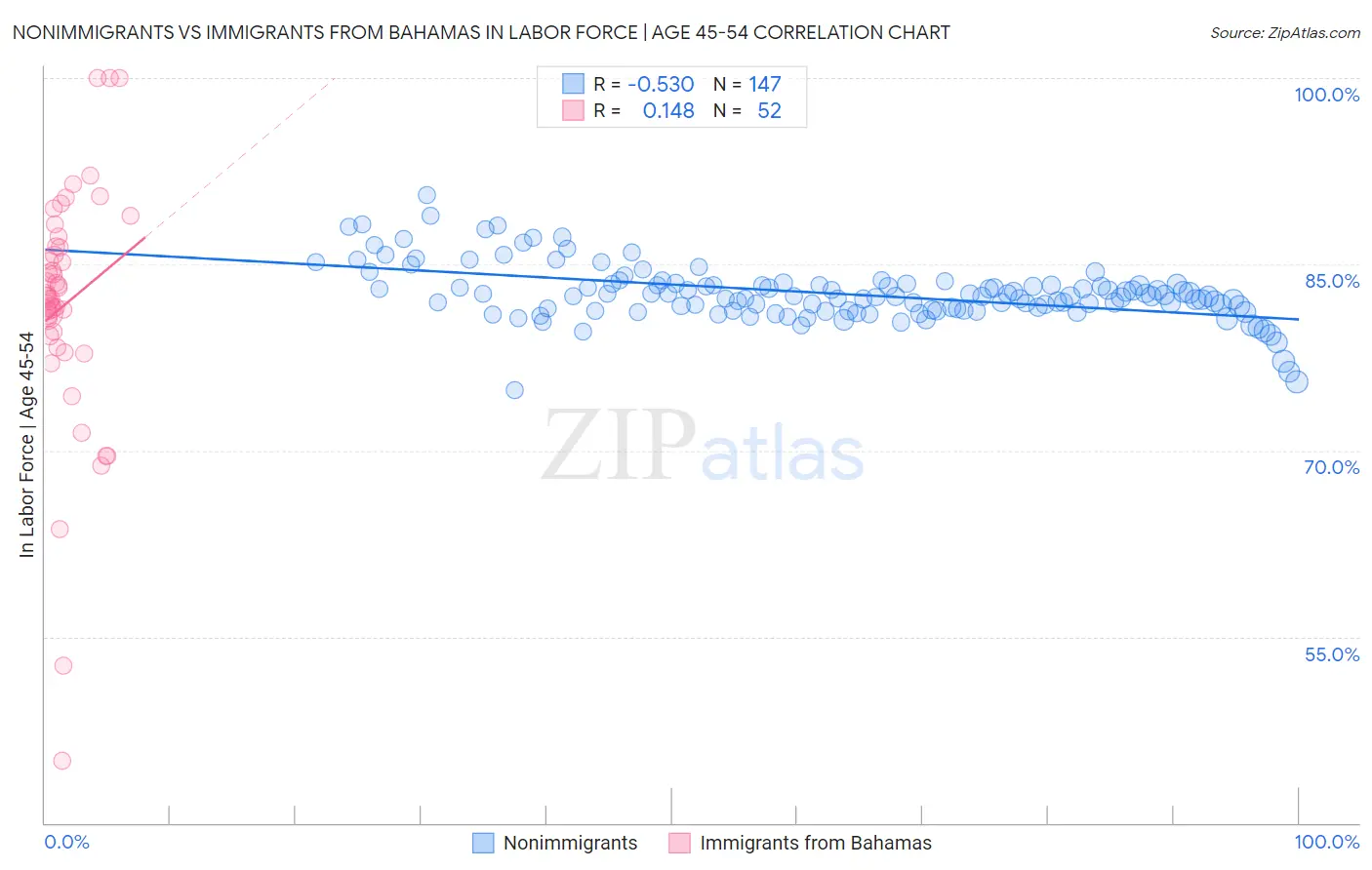 Nonimmigrants vs Immigrants from Bahamas In Labor Force | Age 45-54