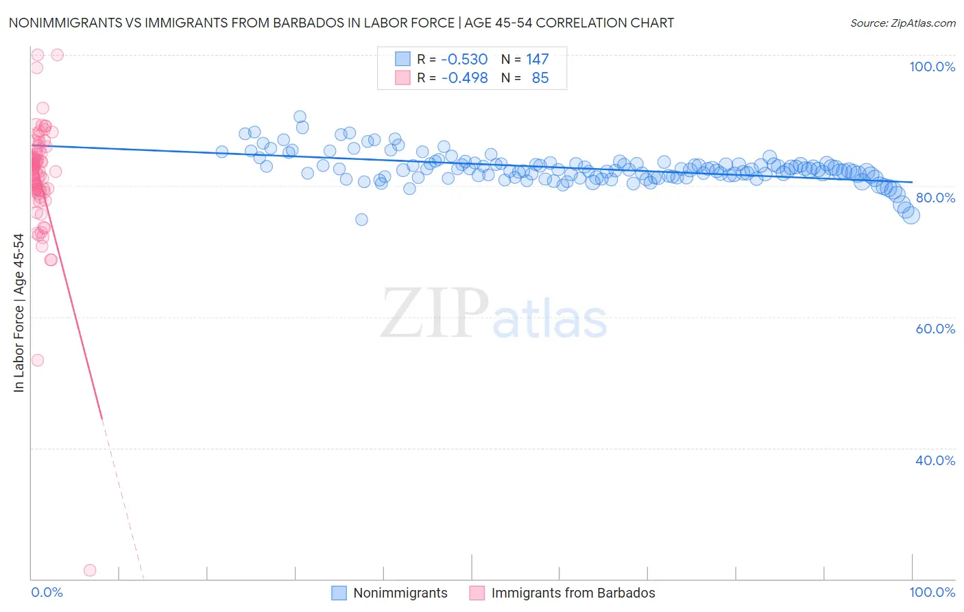 Nonimmigrants vs Immigrants from Barbados In Labor Force | Age 45-54