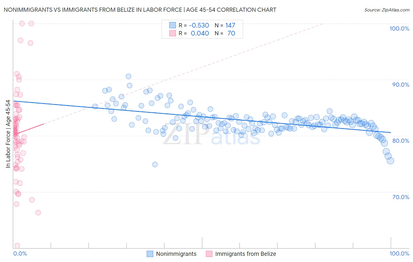 Nonimmigrants vs Immigrants from Belize In Labor Force | Age 45-54