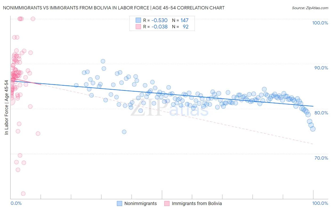 Nonimmigrants vs Immigrants from Bolivia In Labor Force | Age 45-54