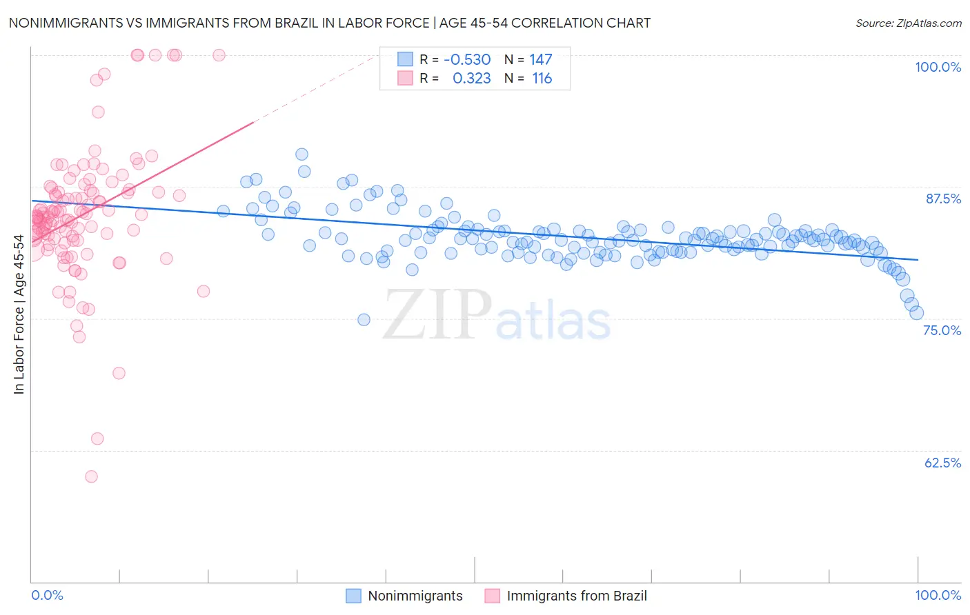 Nonimmigrants vs Immigrants from Brazil In Labor Force | Age 45-54