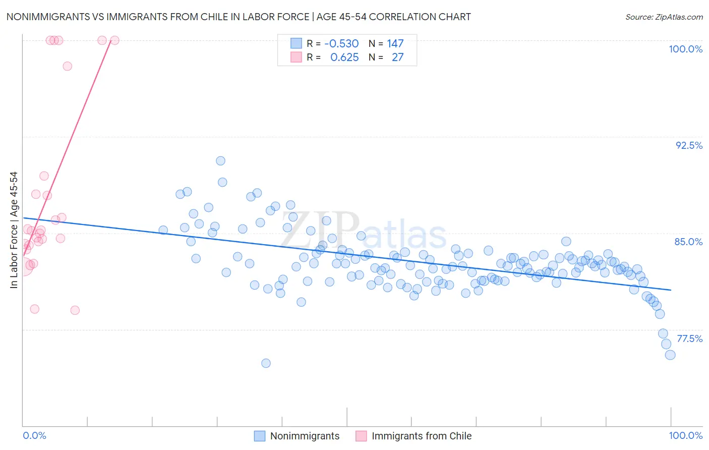 Nonimmigrants vs Immigrants from Chile In Labor Force | Age 45-54