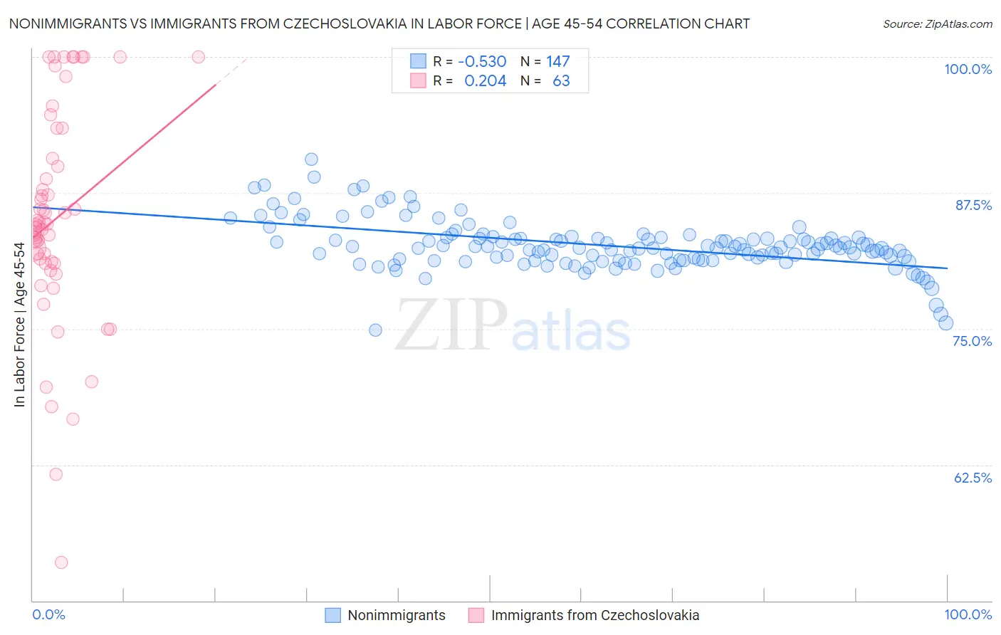 Nonimmigrants vs Immigrants from Czechoslovakia In Labor Force | Age 45-54