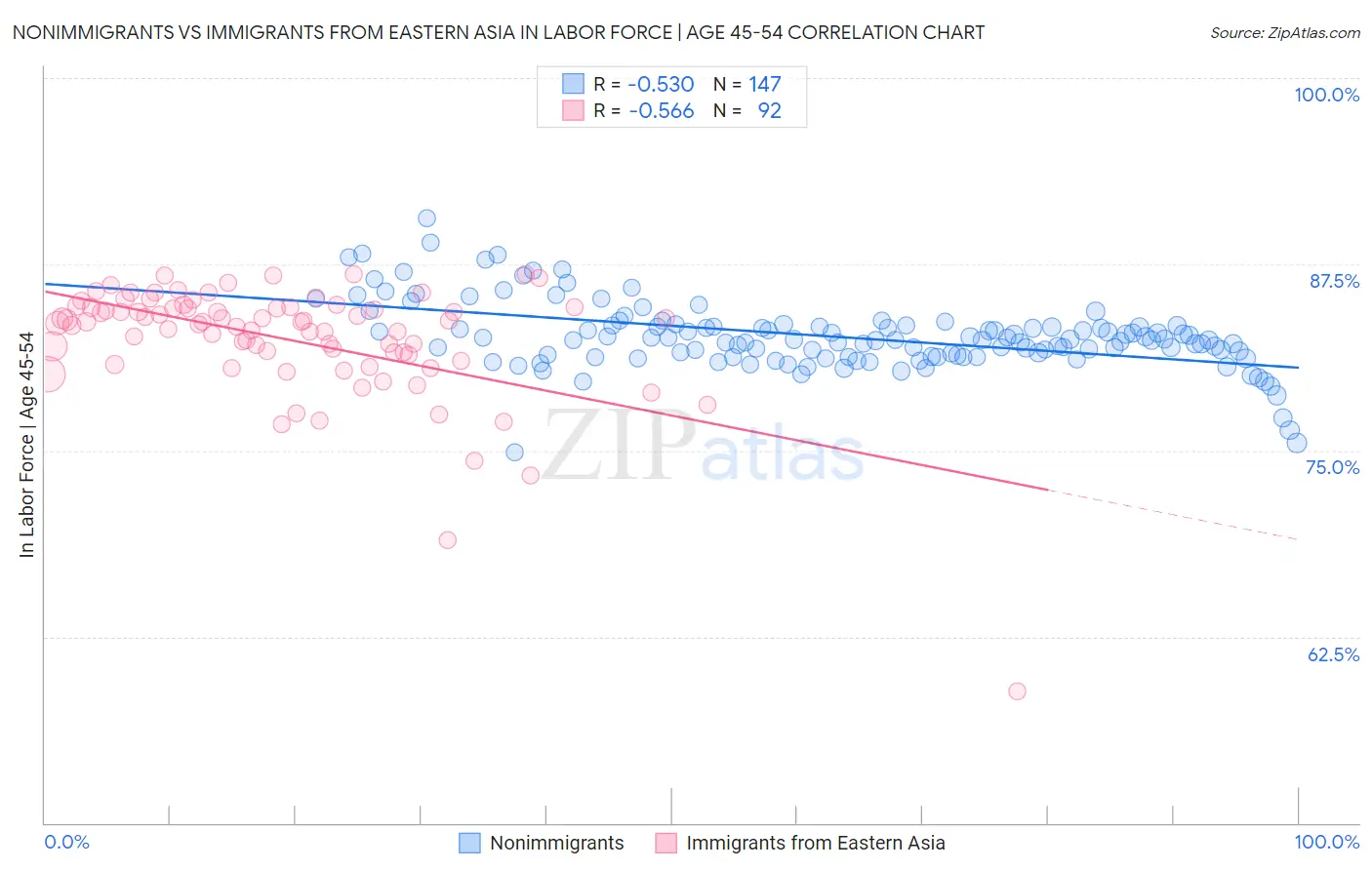 Nonimmigrants vs Immigrants from Eastern Asia In Labor Force | Age 45-54