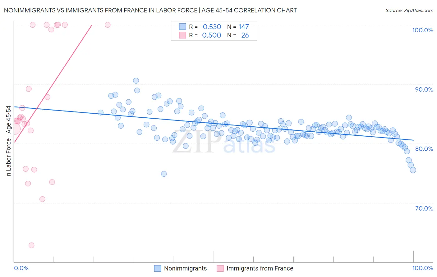 Nonimmigrants vs Immigrants from France In Labor Force | Age 45-54