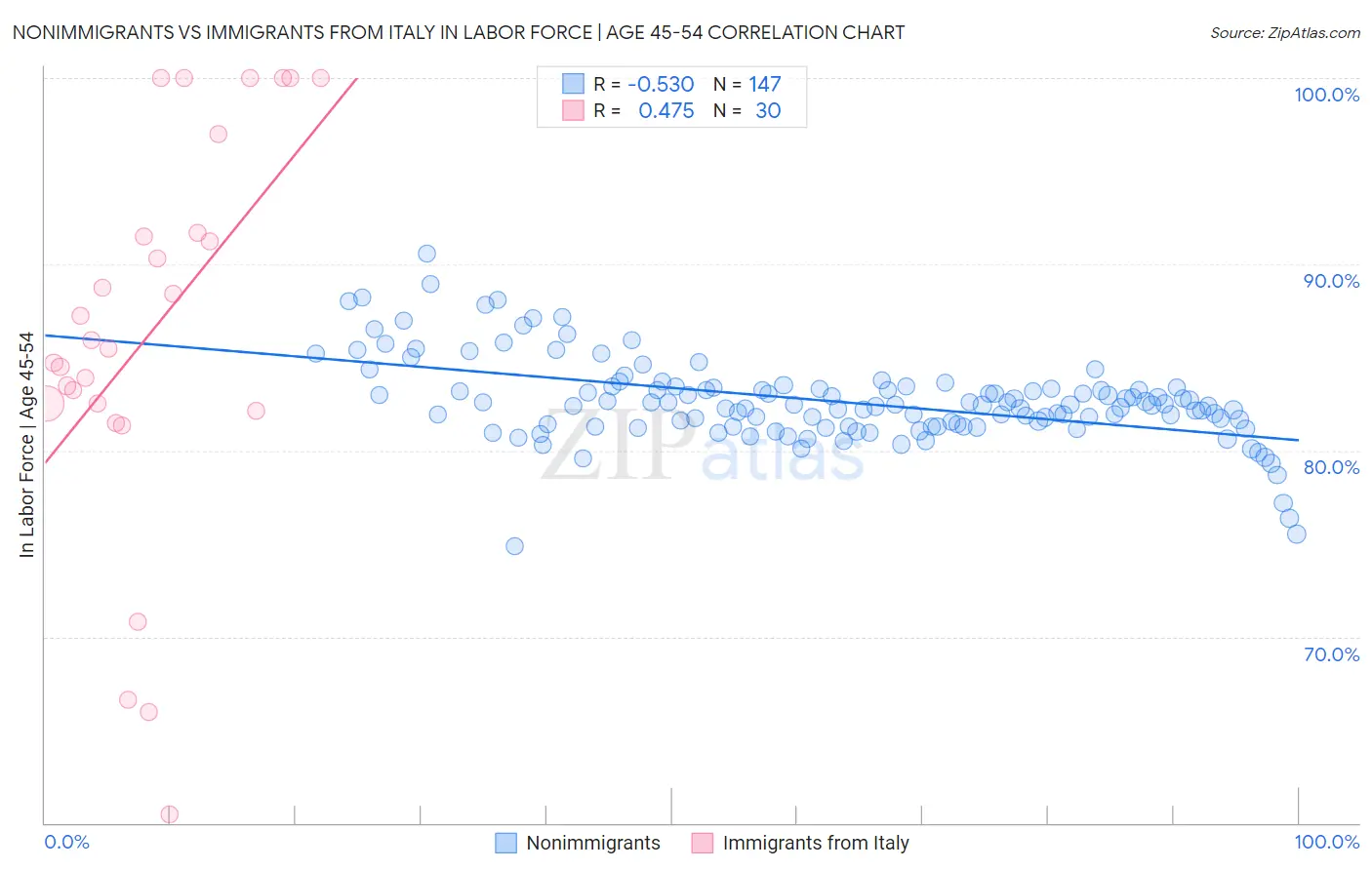 Nonimmigrants vs Immigrants from Italy In Labor Force | Age 45-54