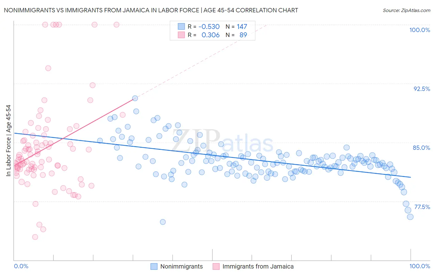 Nonimmigrants vs Immigrants from Jamaica In Labor Force | Age 45-54