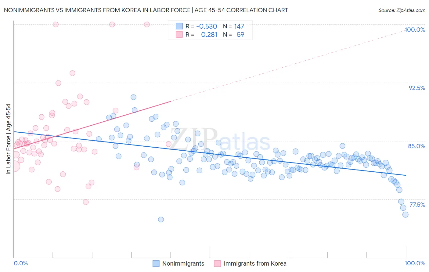 Nonimmigrants vs Immigrants from Korea In Labor Force | Age 45-54