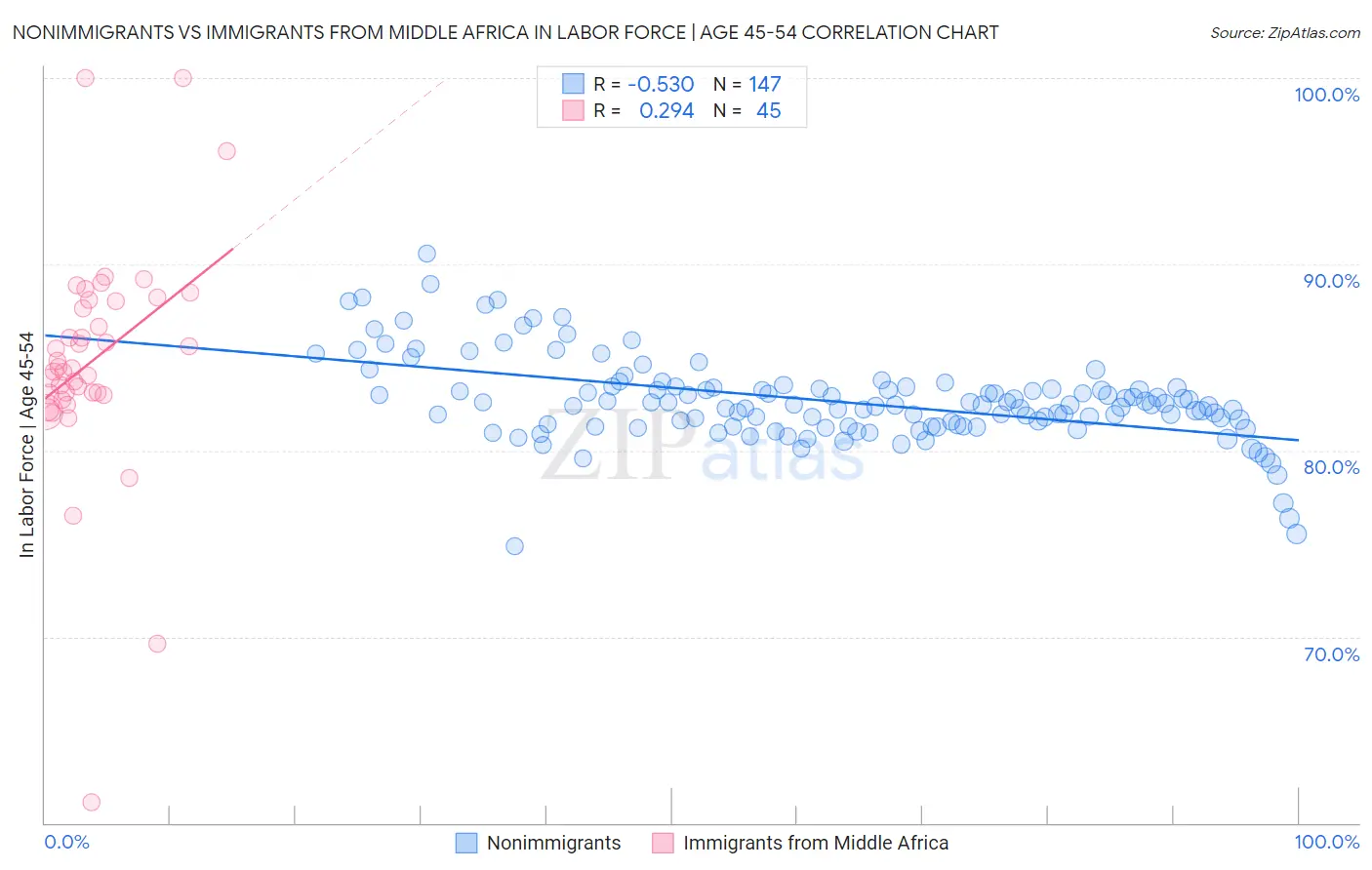 Nonimmigrants vs Immigrants from Middle Africa In Labor Force | Age 45-54