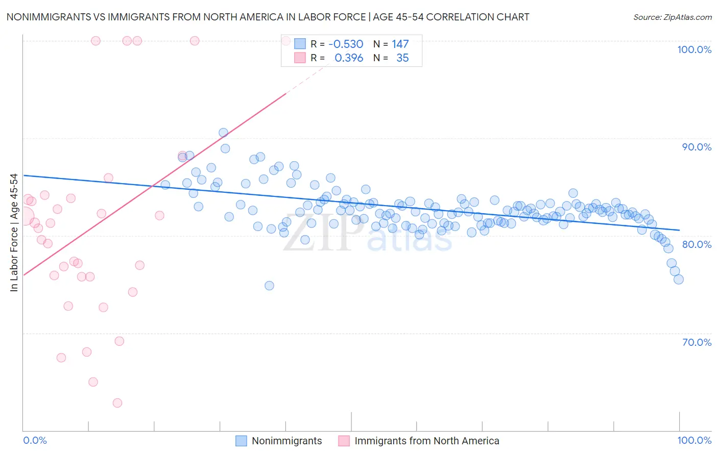 Nonimmigrants vs Immigrants from North America In Labor Force | Age 45-54