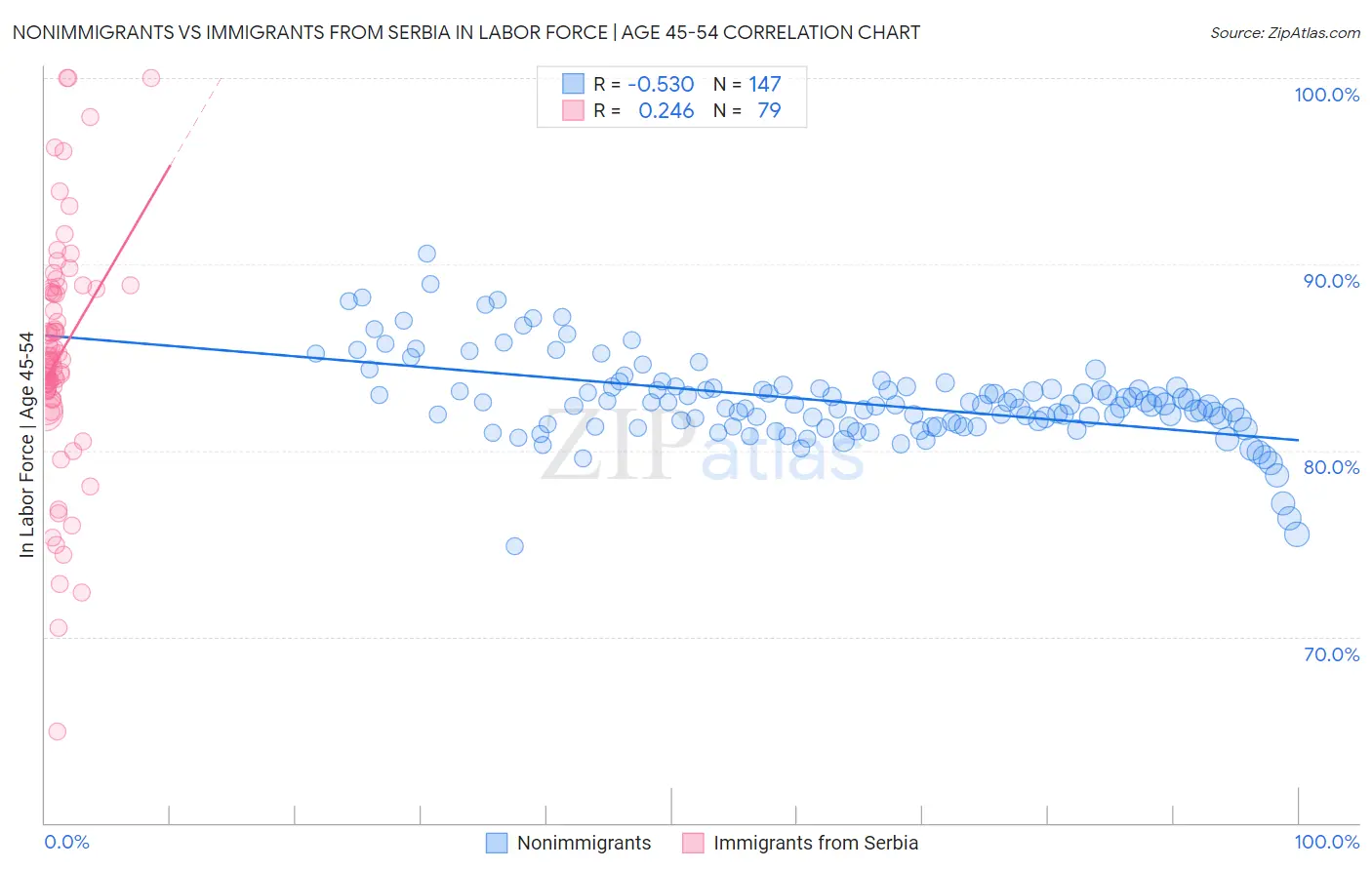 Nonimmigrants vs Immigrants from Serbia In Labor Force | Age 45-54