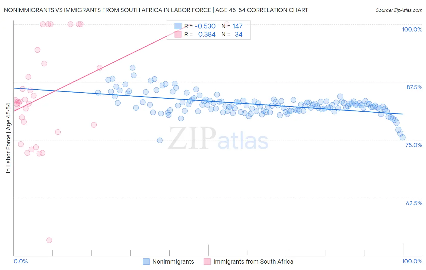 Nonimmigrants vs Immigrants from South Africa In Labor Force | Age 45-54