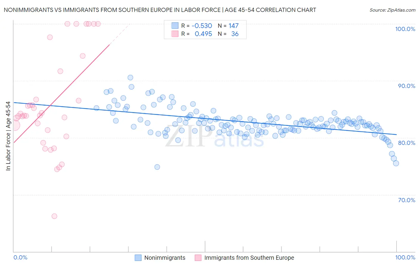 Nonimmigrants vs Immigrants from Southern Europe In Labor Force | Age 45-54