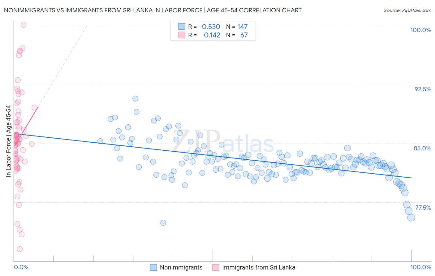 Nonimmigrants vs Immigrants from Sri Lanka In Labor Force | Age 45-54