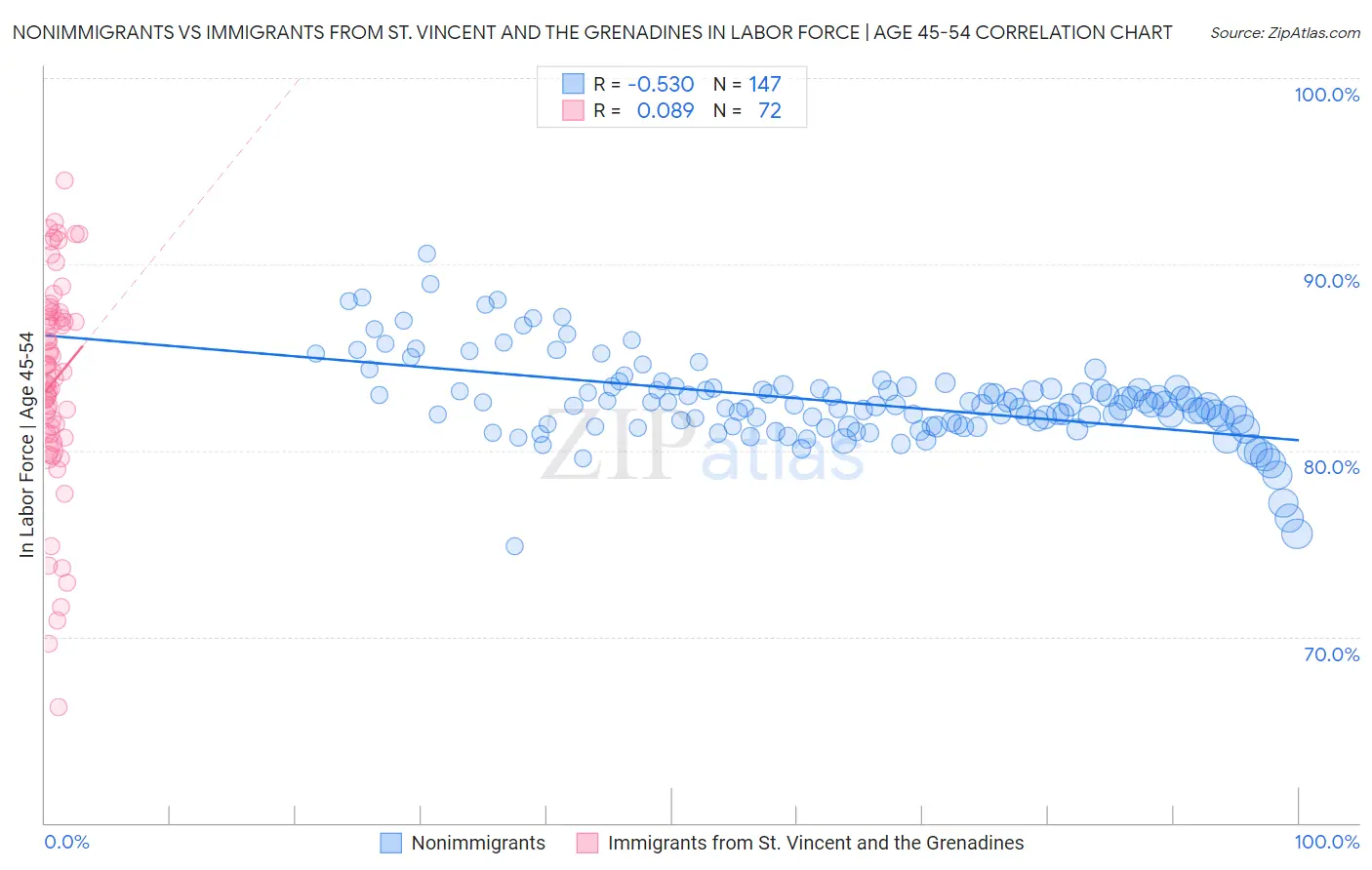 Nonimmigrants vs Immigrants from St. Vincent and the Grenadines In Labor Force | Age 45-54