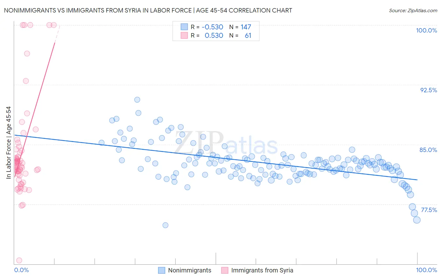 Nonimmigrants vs Immigrants from Syria In Labor Force | Age 45-54