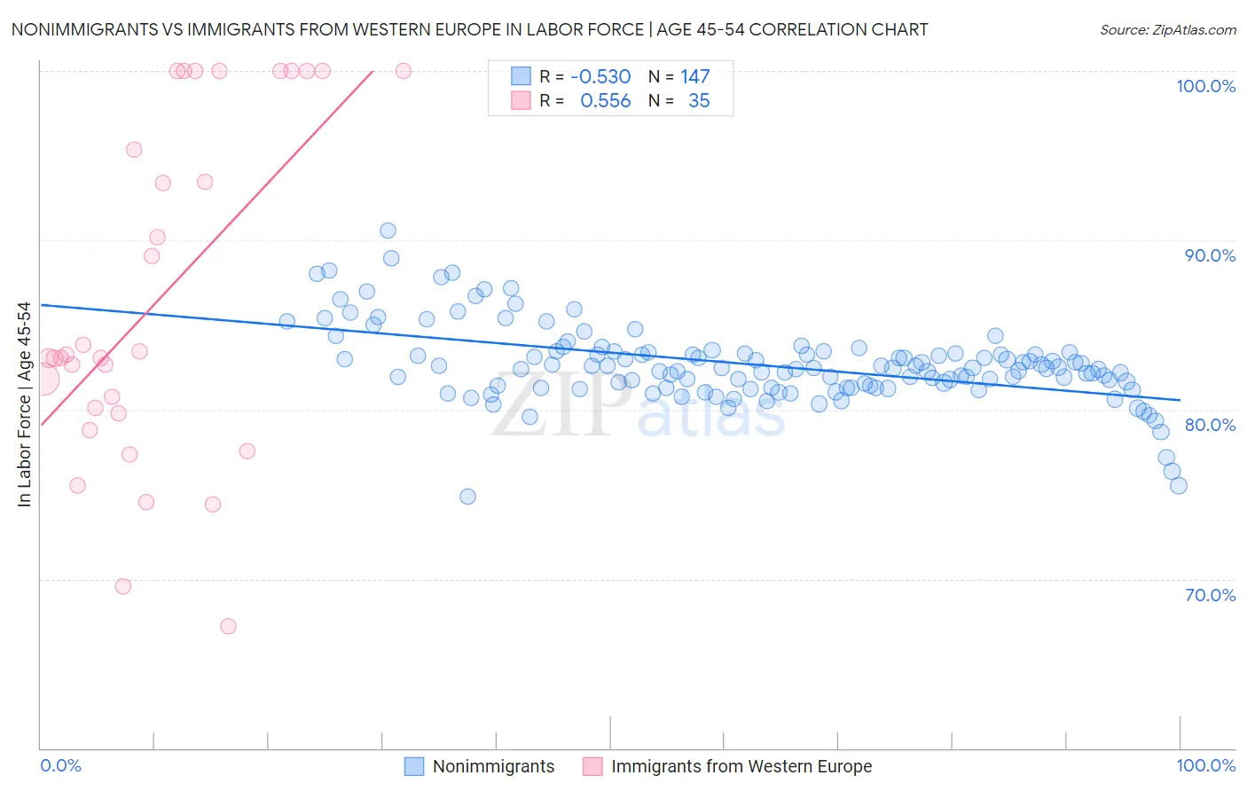 Nonimmigrants vs Immigrants from Western Europe In Labor Force | Age 45-54