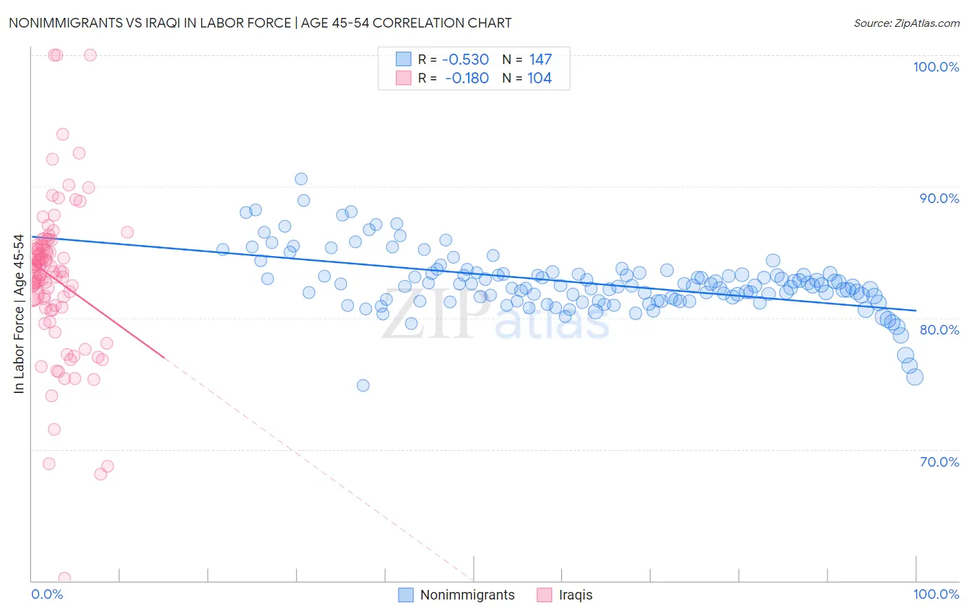 Nonimmigrants vs Iraqi In Labor Force | Age 45-54