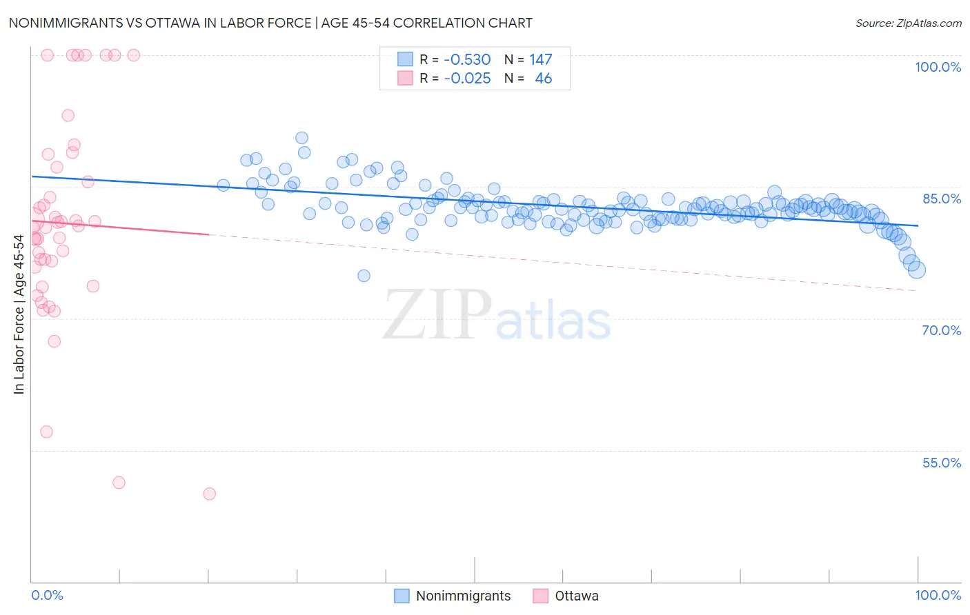 Nonimmigrants vs Ottawa In Labor Force | Age 45-54