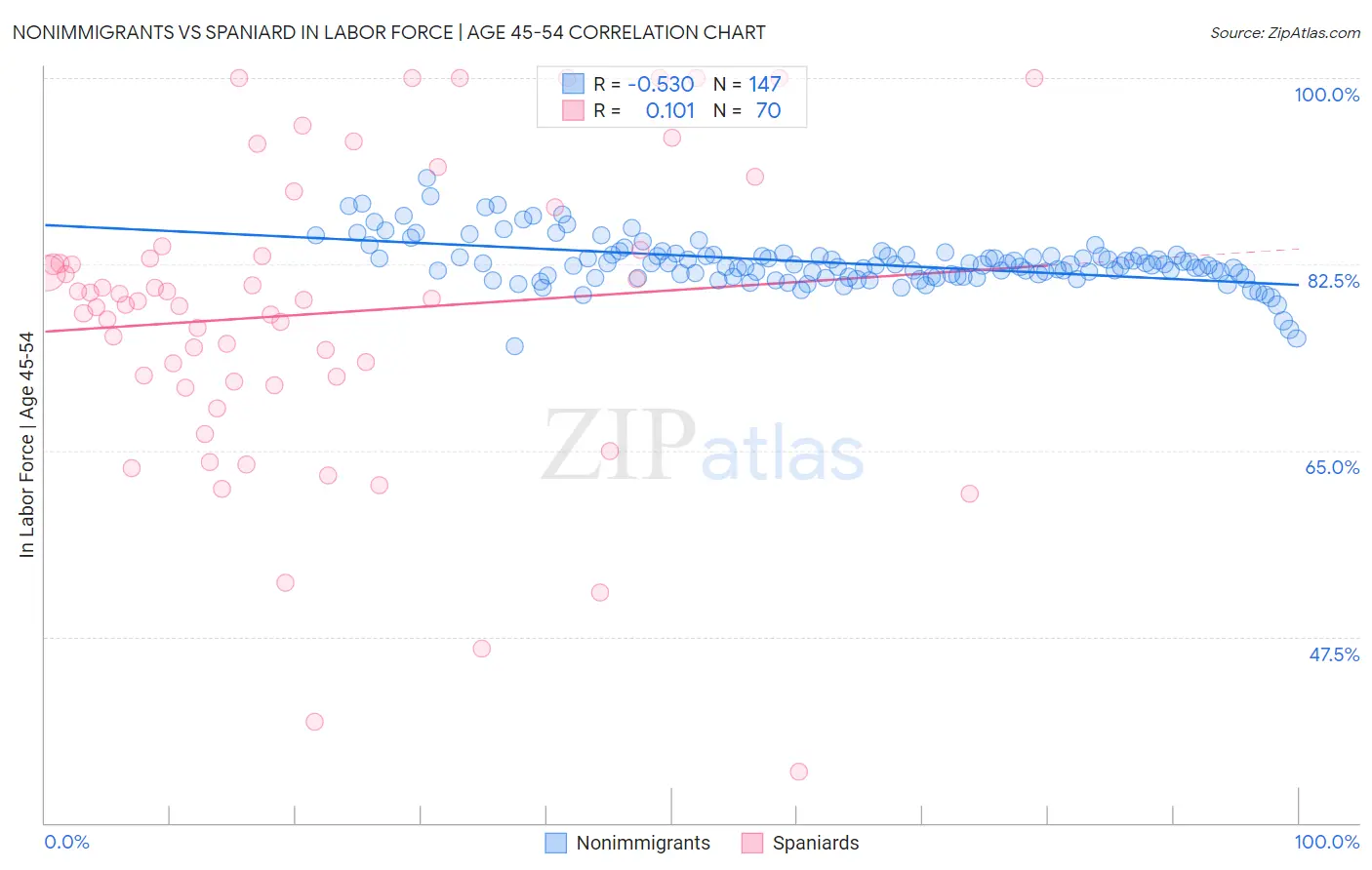 Nonimmigrants vs Spaniard In Labor Force | Age 45-54