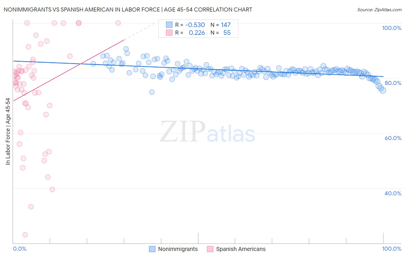 Nonimmigrants vs Spanish American In Labor Force | Age 45-54