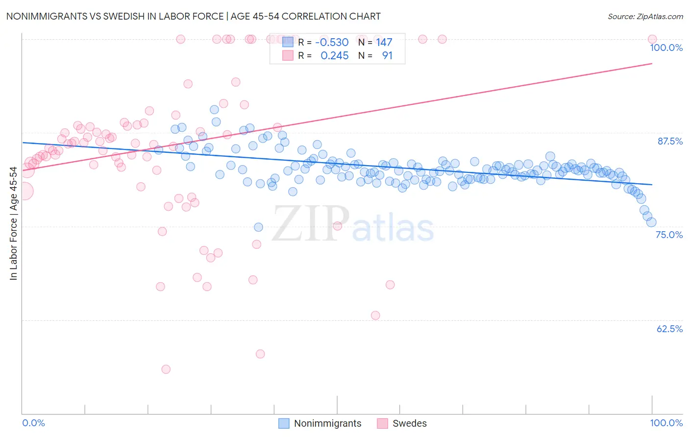 Nonimmigrants vs Swedish In Labor Force | Age 45-54