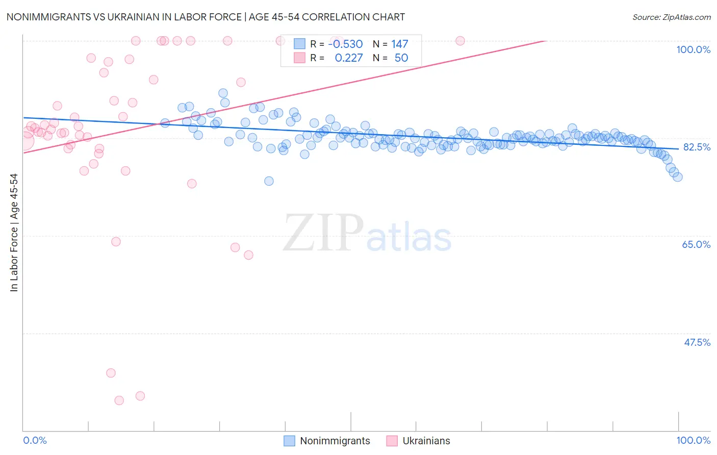 Nonimmigrants vs Ukrainian In Labor Force | Age 45-54