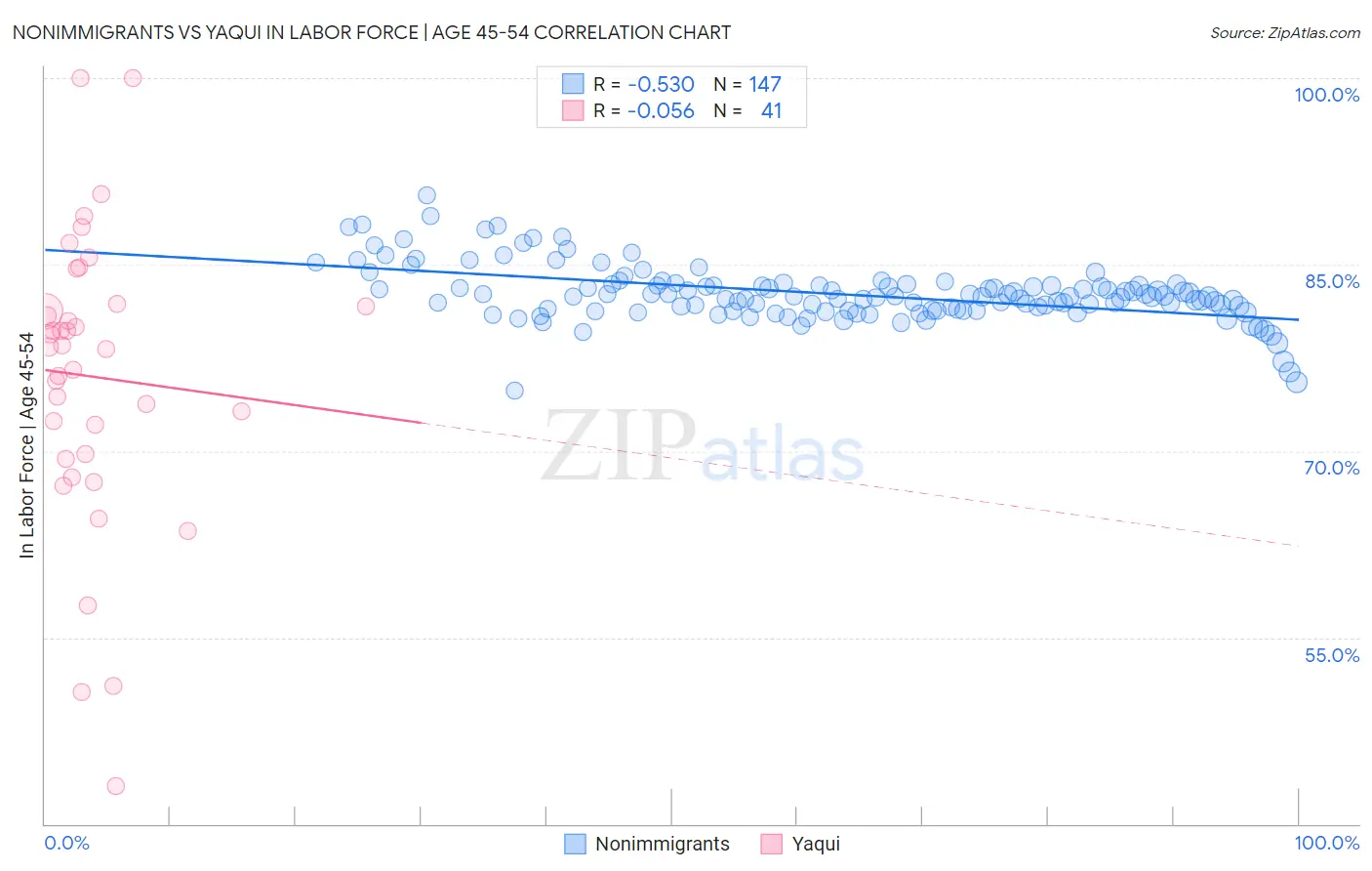 Nonimmigrants vs Yaqui In Labor Force | Age 45-54