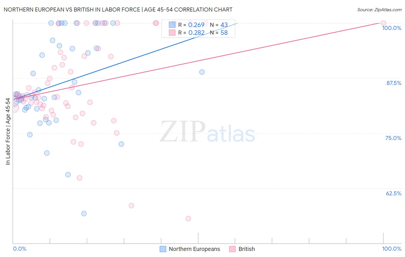 Northern European vs British In Labor Force | Age 45-54