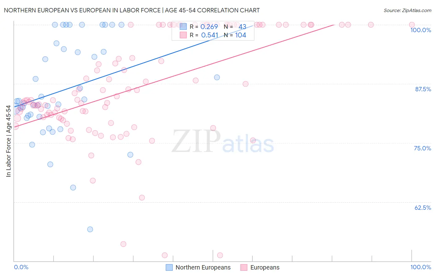 Northern European vs European In Labor Force | Age 45-54