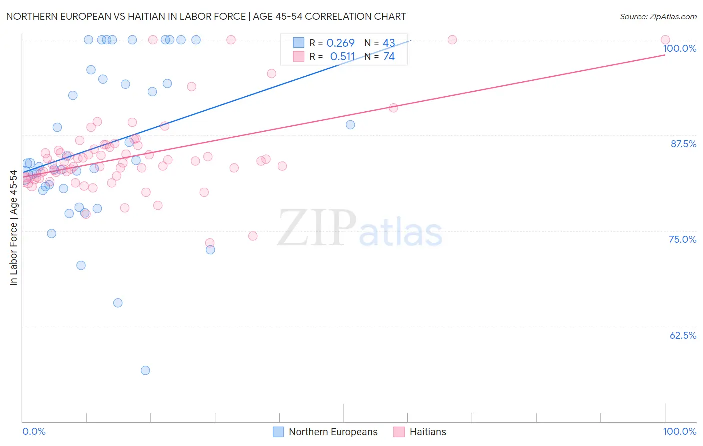 Northern European vs Haitian In Labor Force | Age 45-54