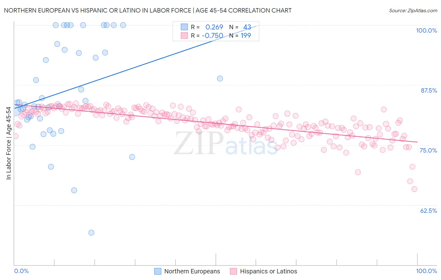 Northern European vs Hispanic or Latino In Labor Force | Age 45-54