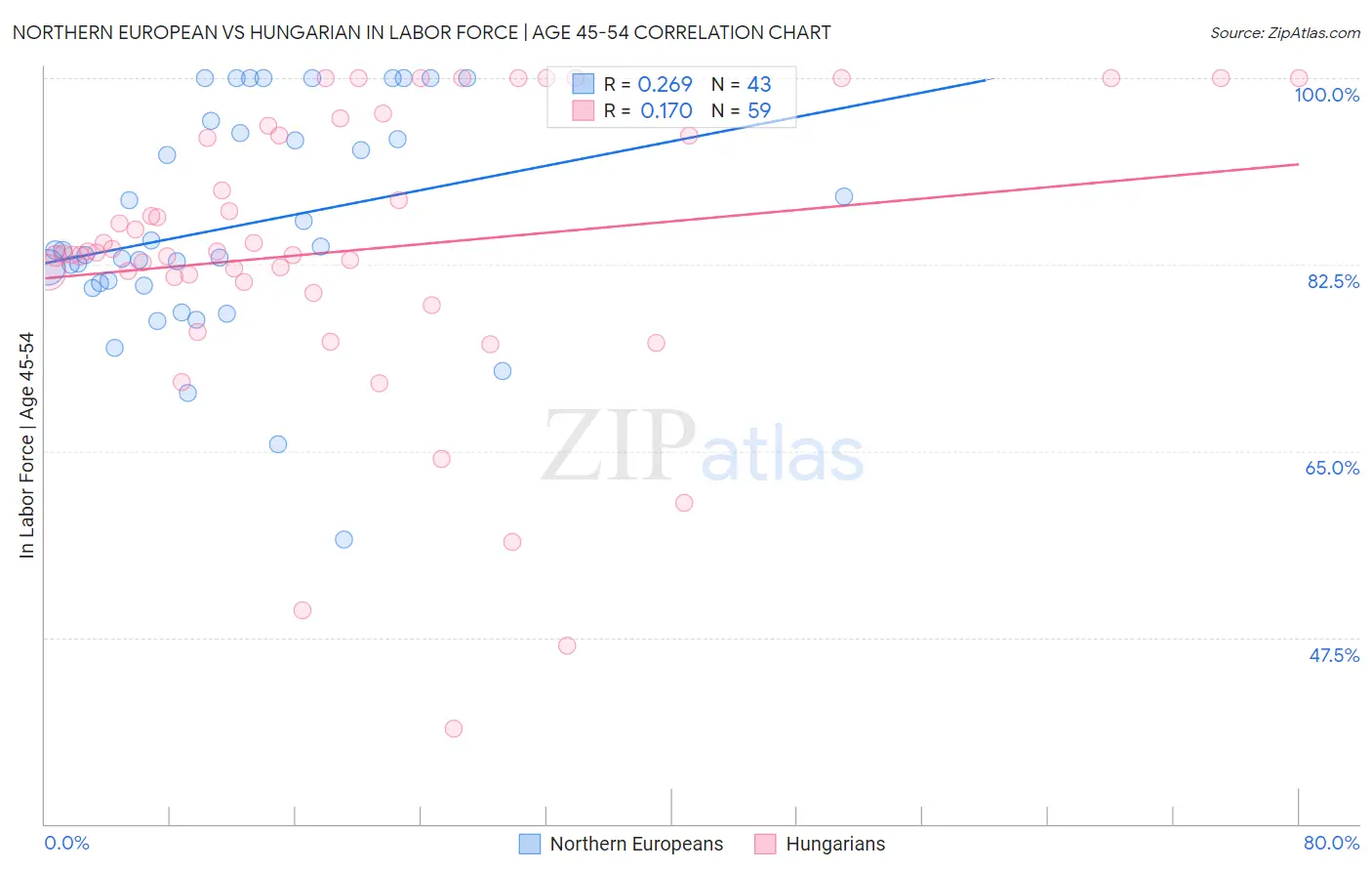 Northern European vs Hungarian In Labor Force | Age 45-54