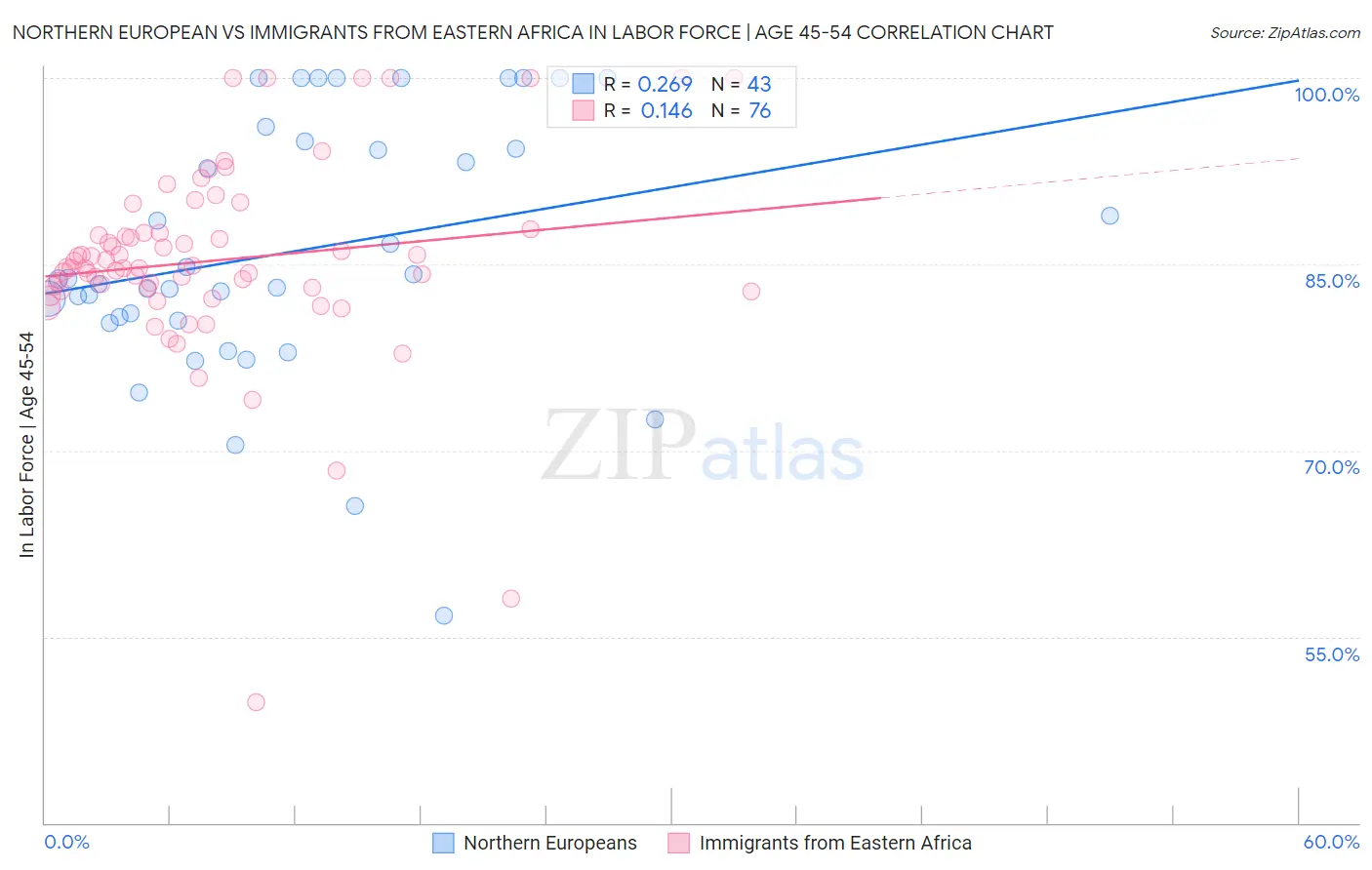 Northern European vs Immigrants from Eastern Africa In Labor Force | Age 45-54