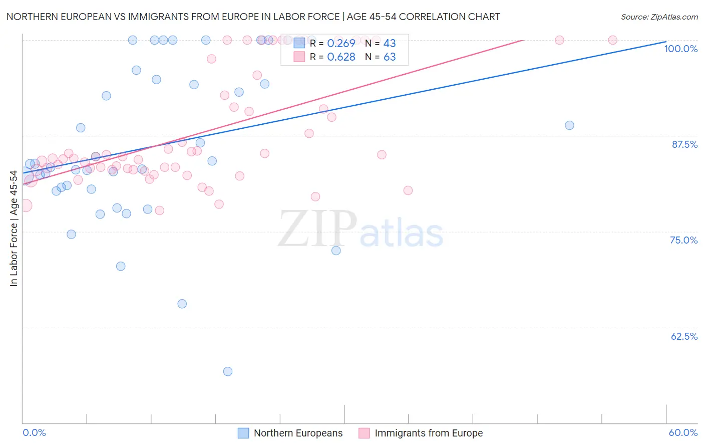 Northern European vs Immigrants from Europe In Labor Force | Age 45-54