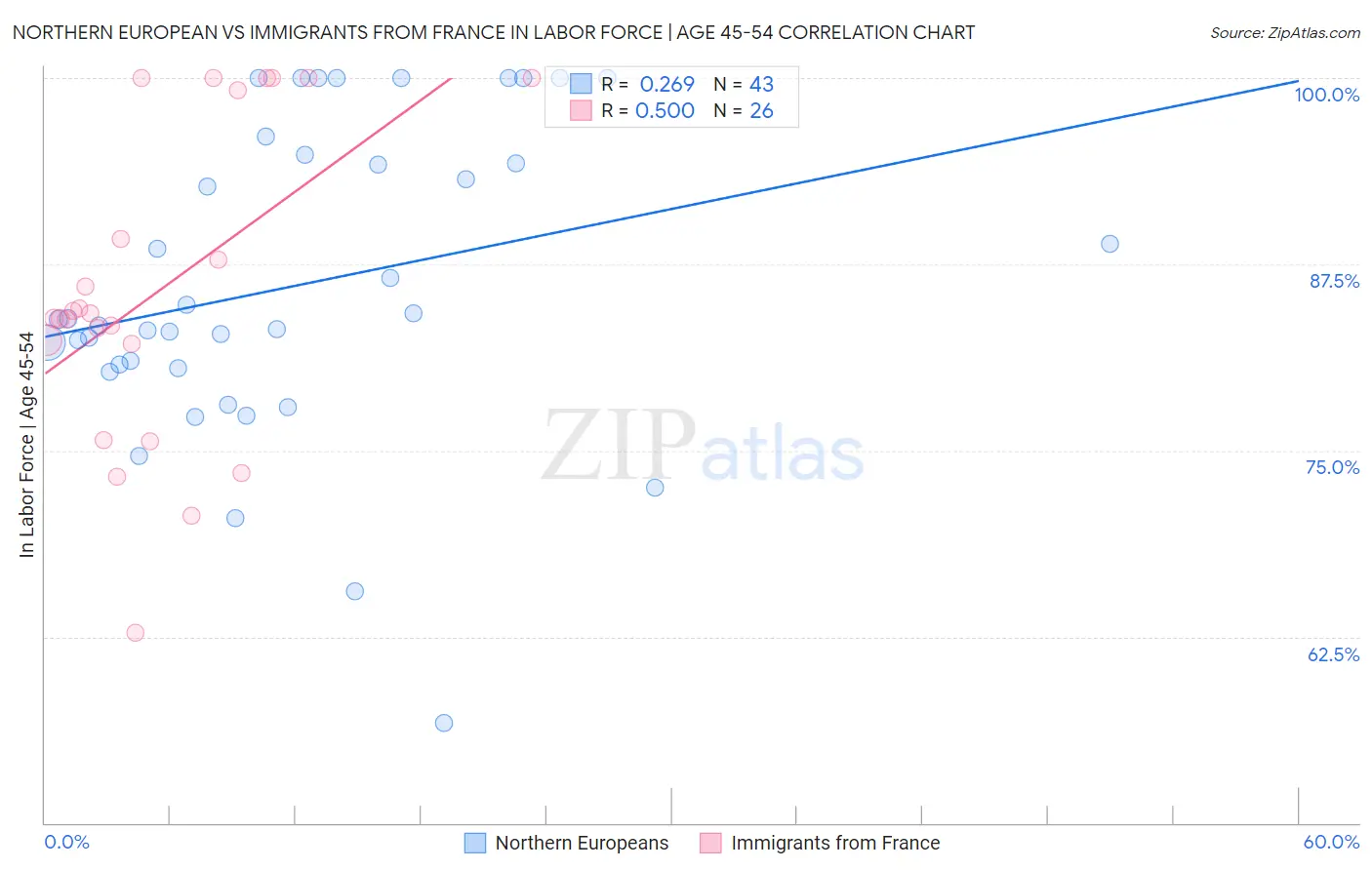 Northern European vs Immigrants from France In Labor Force | Age 45-54