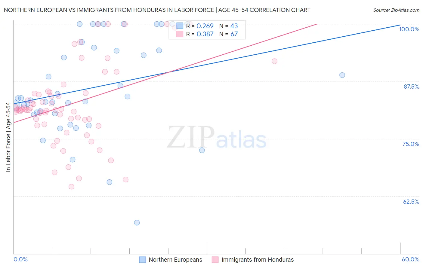 Northern European vs Immigrants from Honduras In Labor Force | Age 45-54