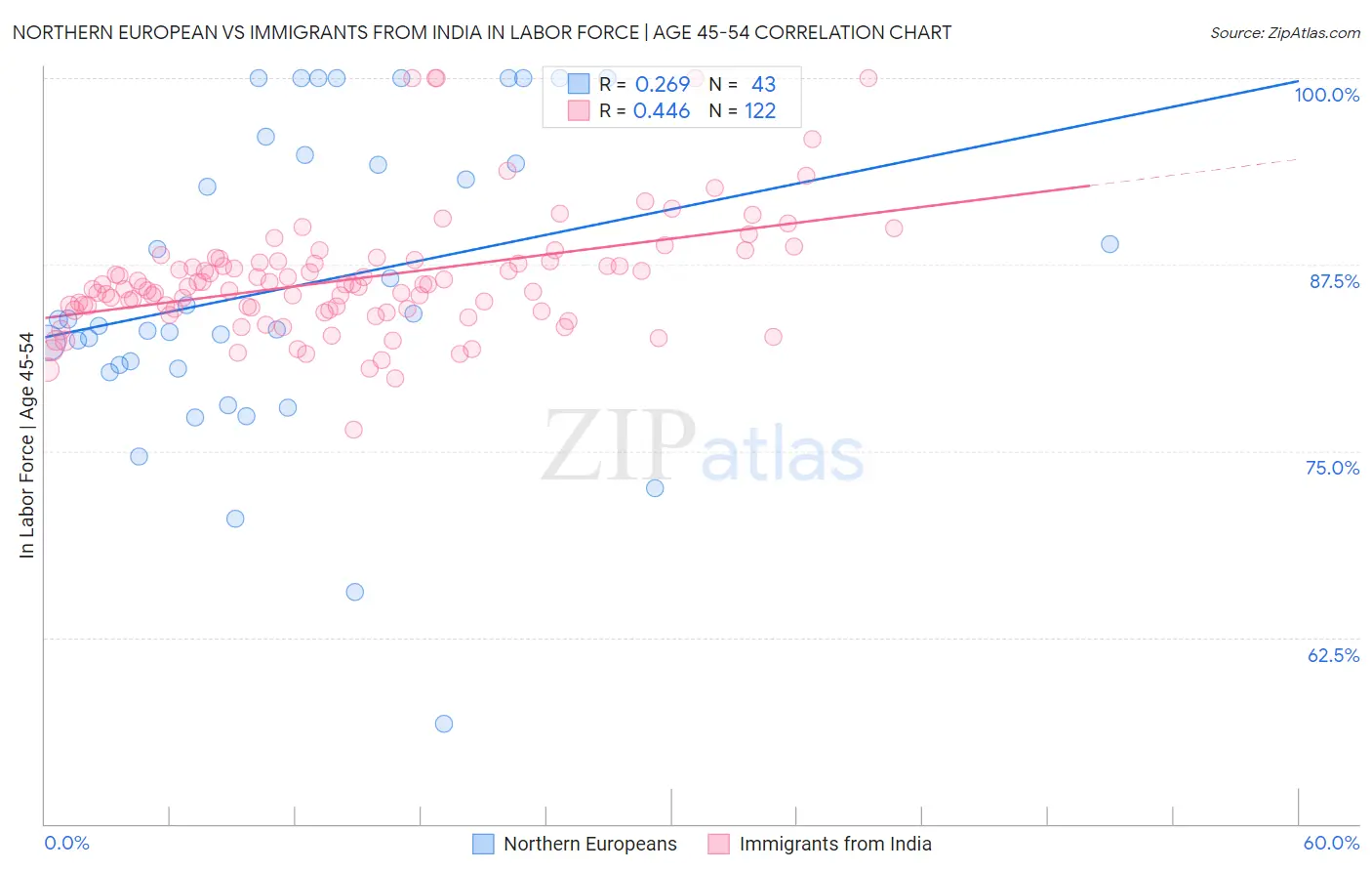 Northern European vs Immigrants from India In Labor Force | Age 45-54