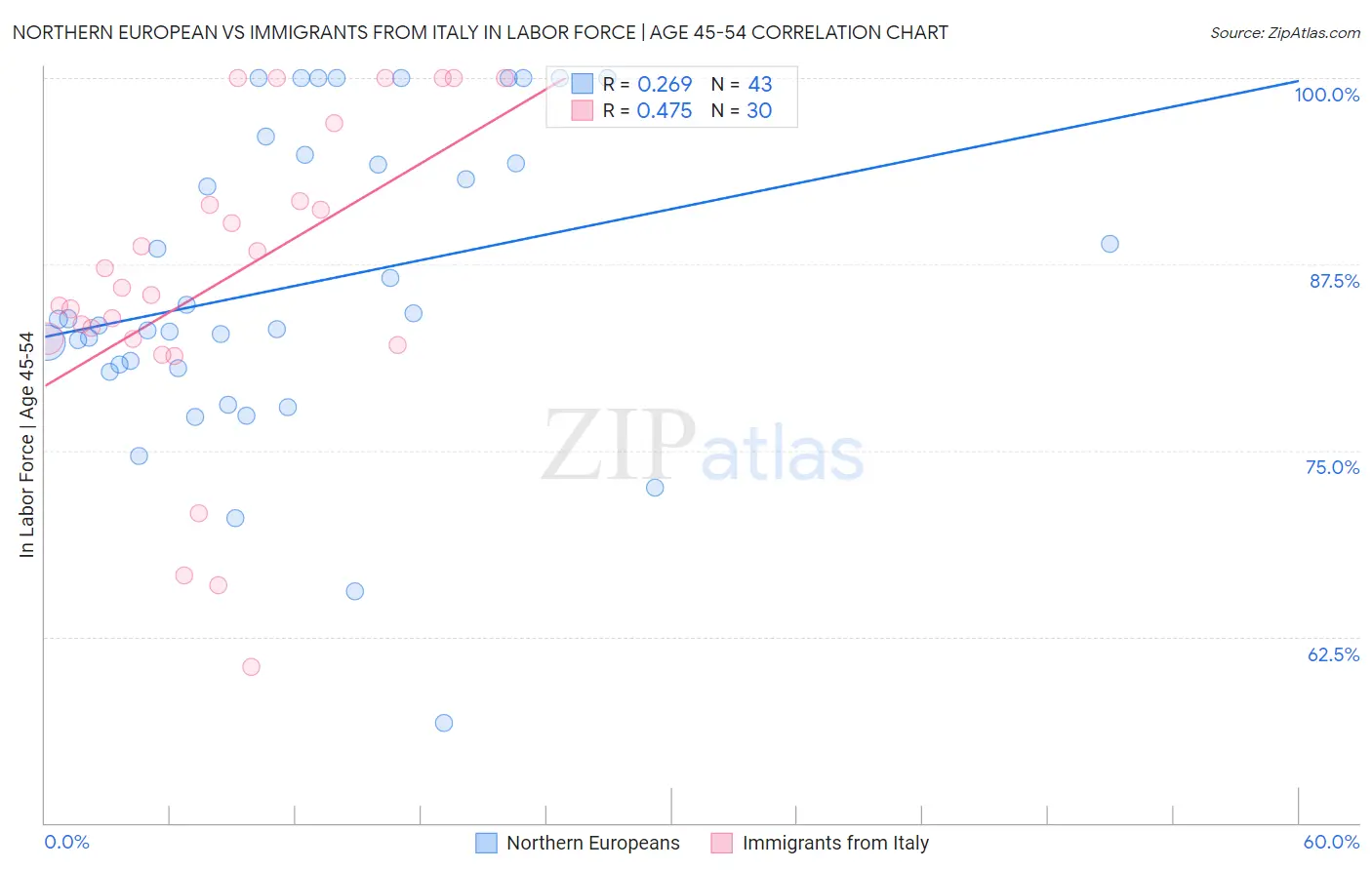 Northern European vs Immigrants from Italy In Labor Force | Age 45-54