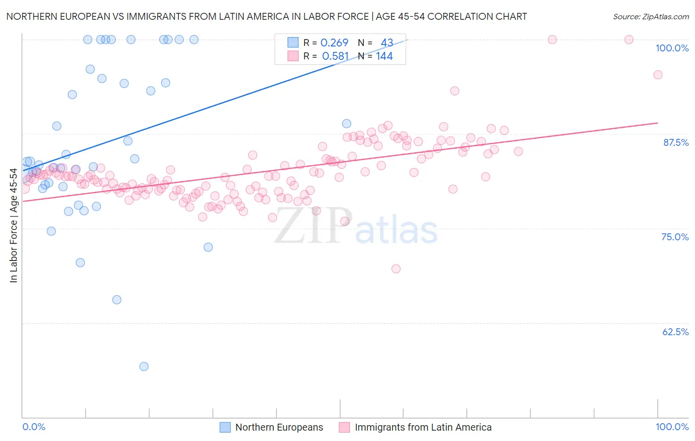 Northern European vs Immigrants from Latin America In Labor Force | Age 45-54